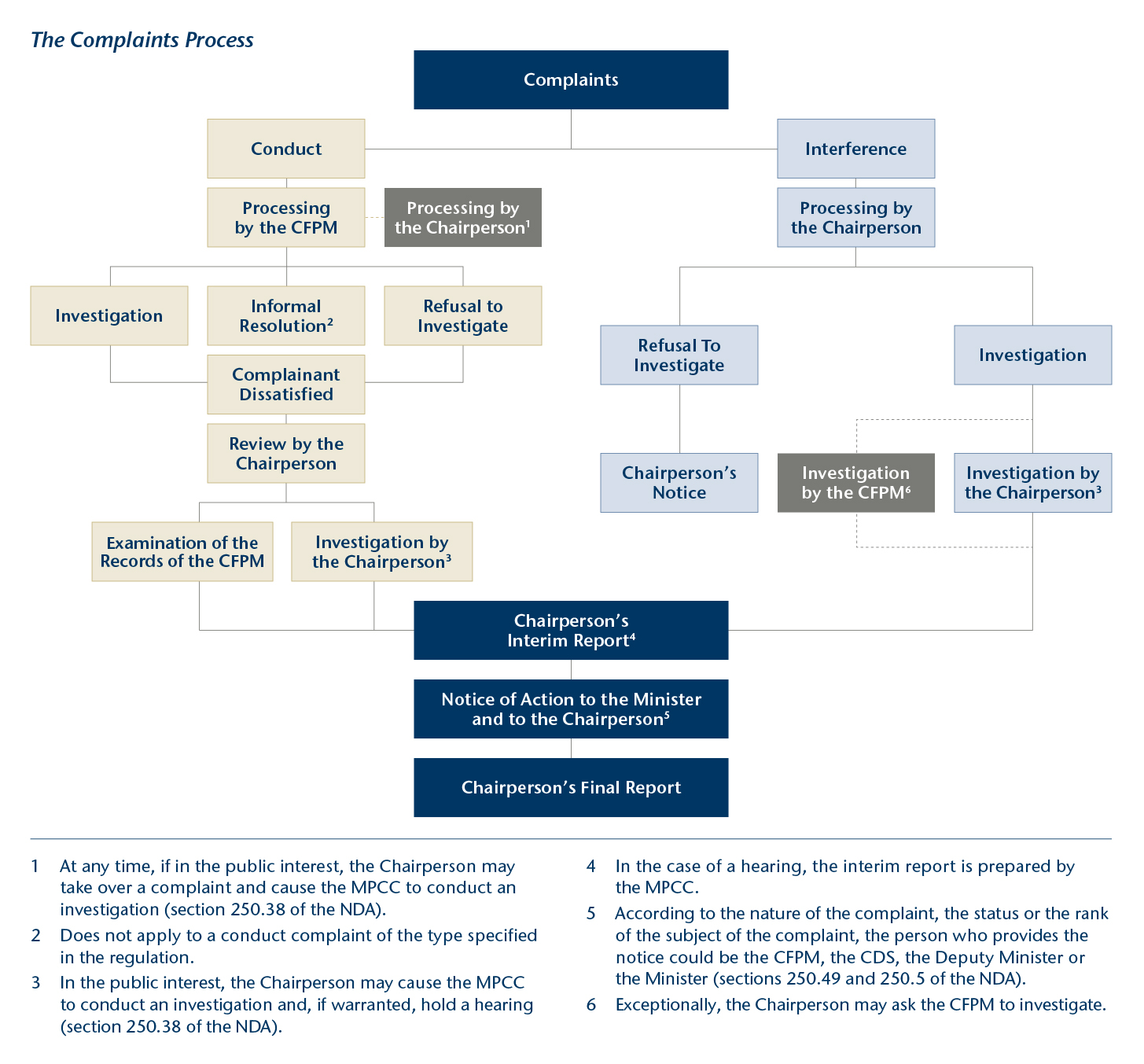 Chart - The Complaints Process