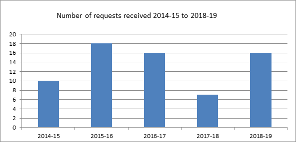 Number of requests received 2014-15 to 2018-19