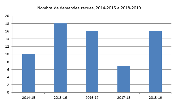 Nombre de demandes reçues, 2014-2015 à 2018-2019