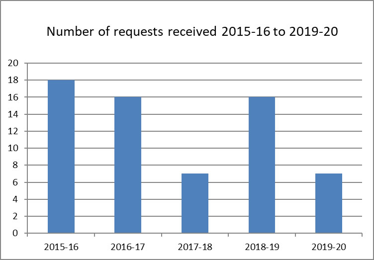Number of requests received 2015-16 to 2019-20