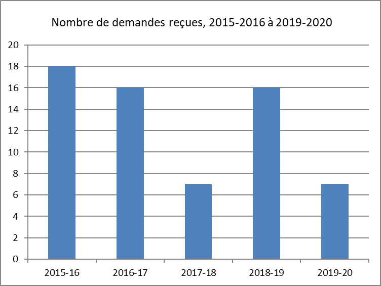 Nombre de demandes reçues de 2015-16 à 2019-20