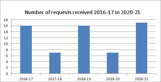 Number of requests received 2016-17 to 2020-21