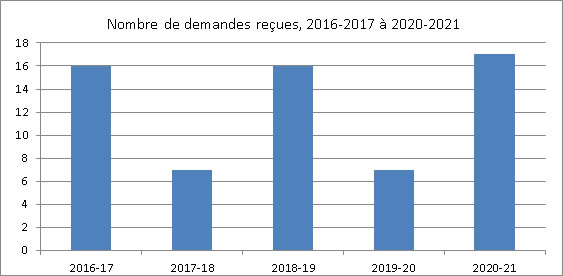 Nombre de demandes reçues de 2016-2017 à 2020-2021