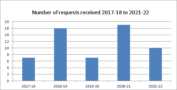 Number of requests received 2017-18 to 2021-22