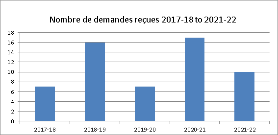 Nombre de demandes reçues de 2017-2018 à 2021-2022