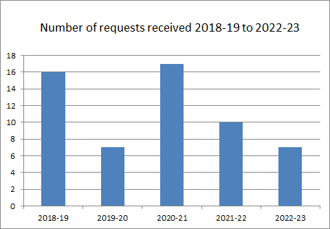 Number of requests received 2018-19 to 2022-23