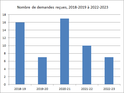Nombre de demandes reçues de 2018-2019 à 2022-2023