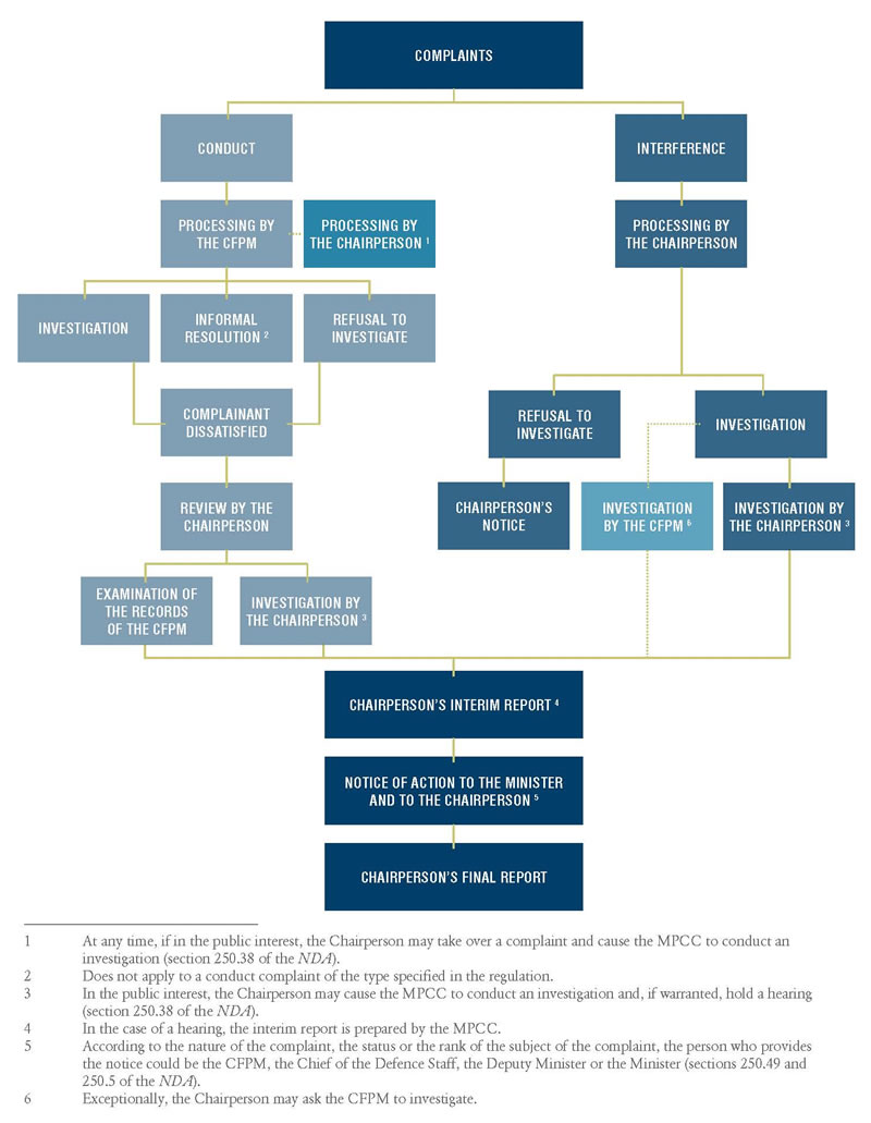 Complaints Process