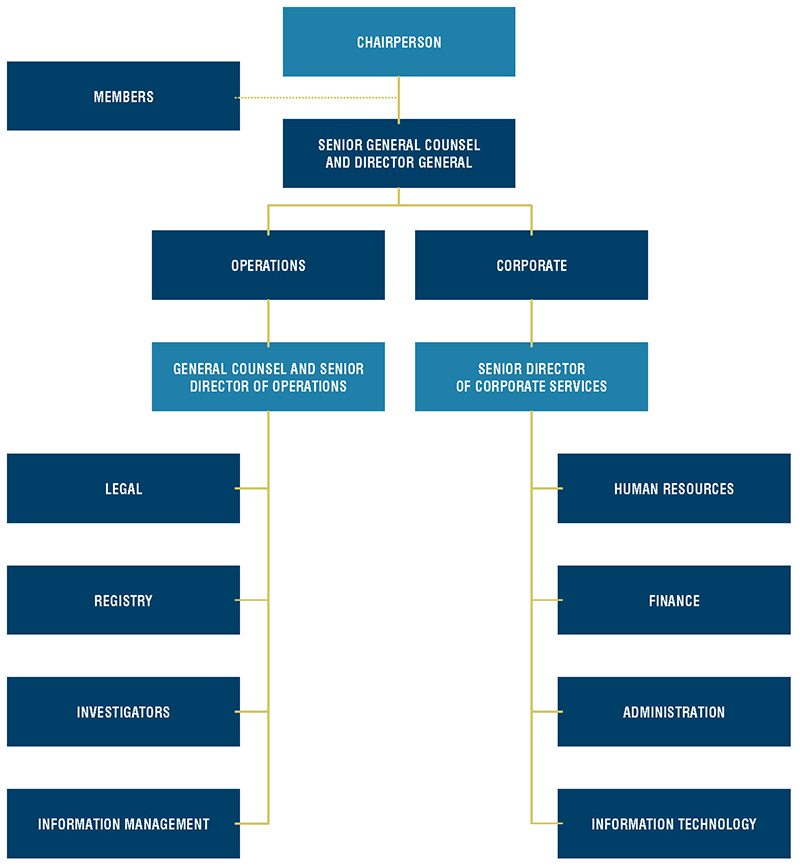 organizational structure of the Commission