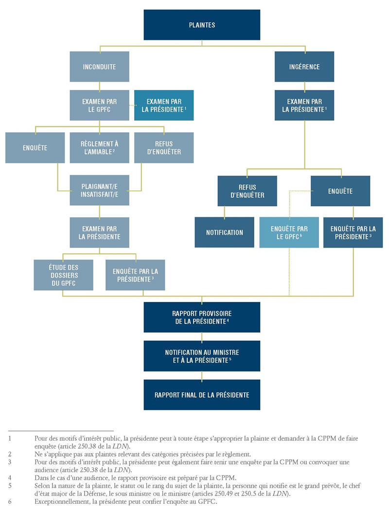 Charte - Processus de règlement des plaintes