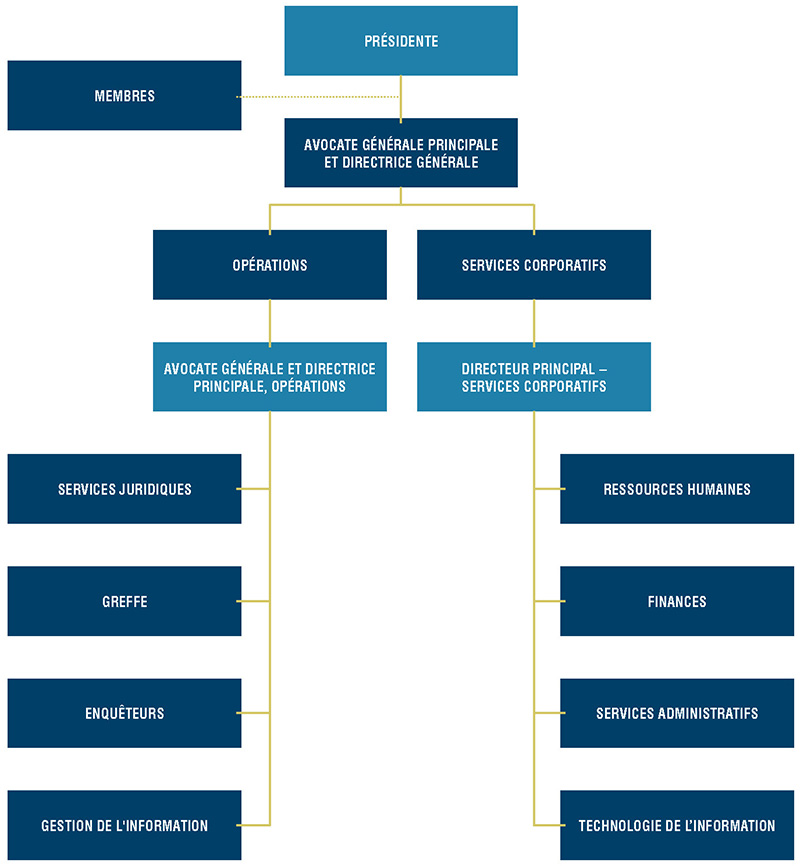 charte - structure organisationnelle de la Commission