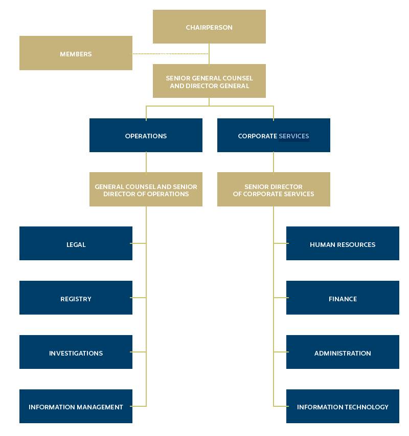 chart - organizational structure of the Commission