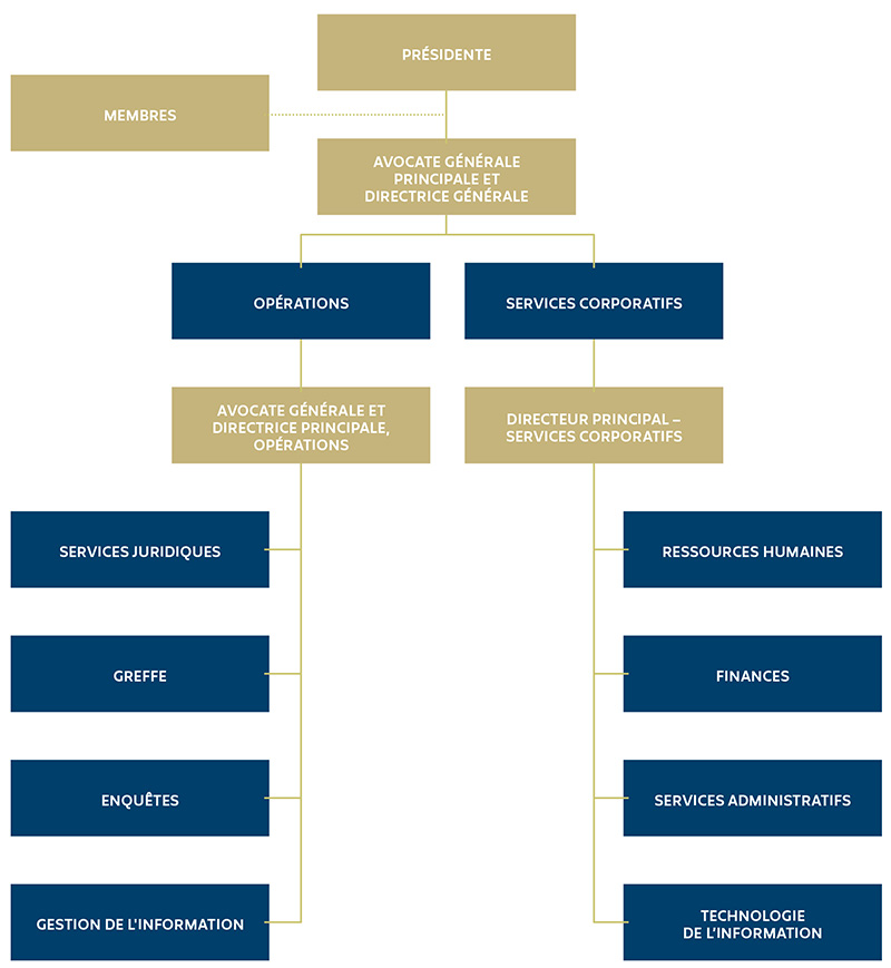 charte – structure organisationnelle de la Commission