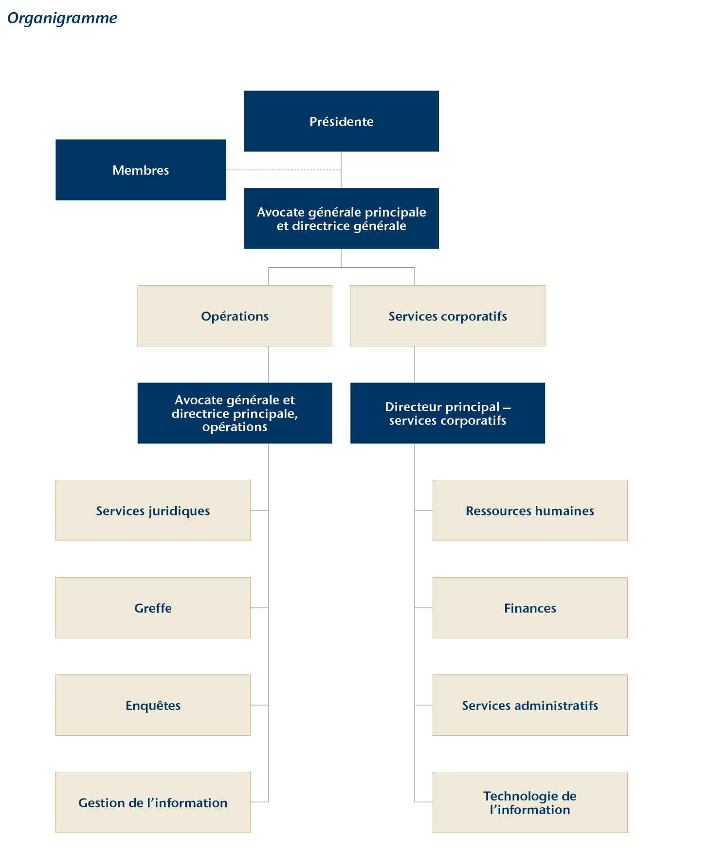 organigramme - structure organisationnelle de la Commission