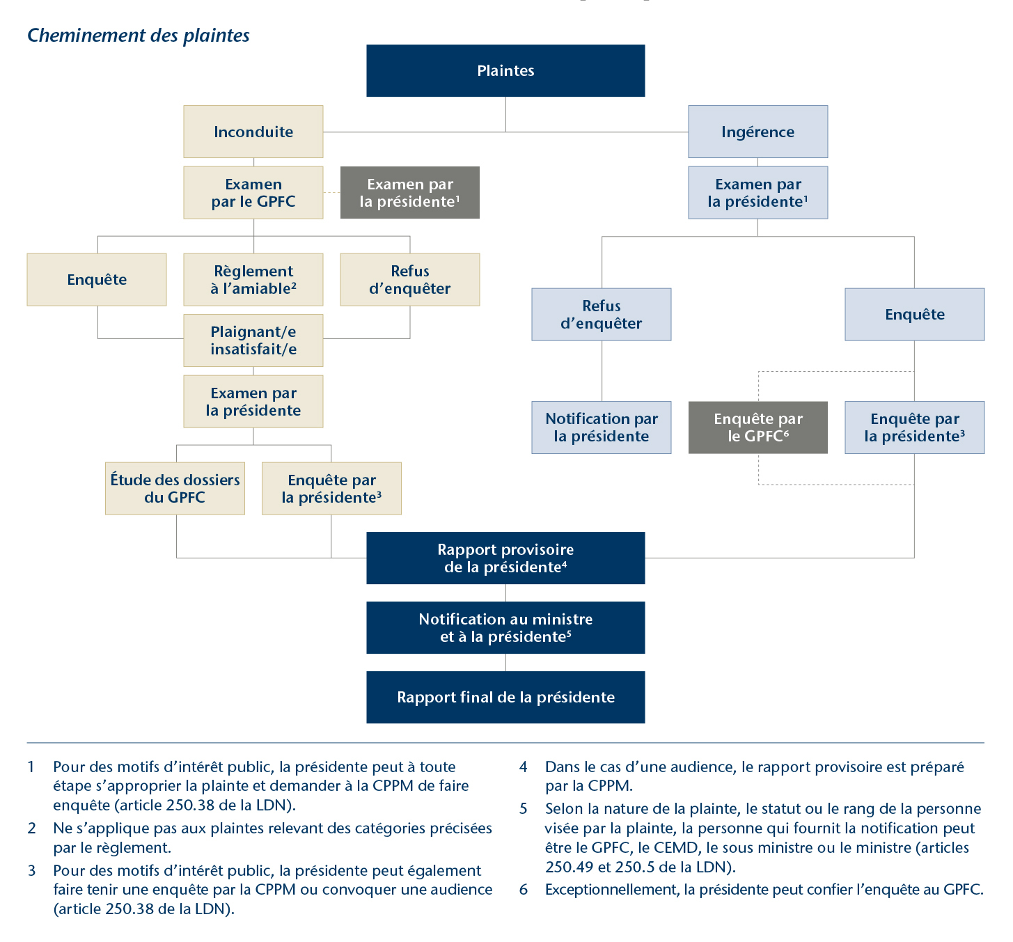 Charte - Processus de règlement des plaintes