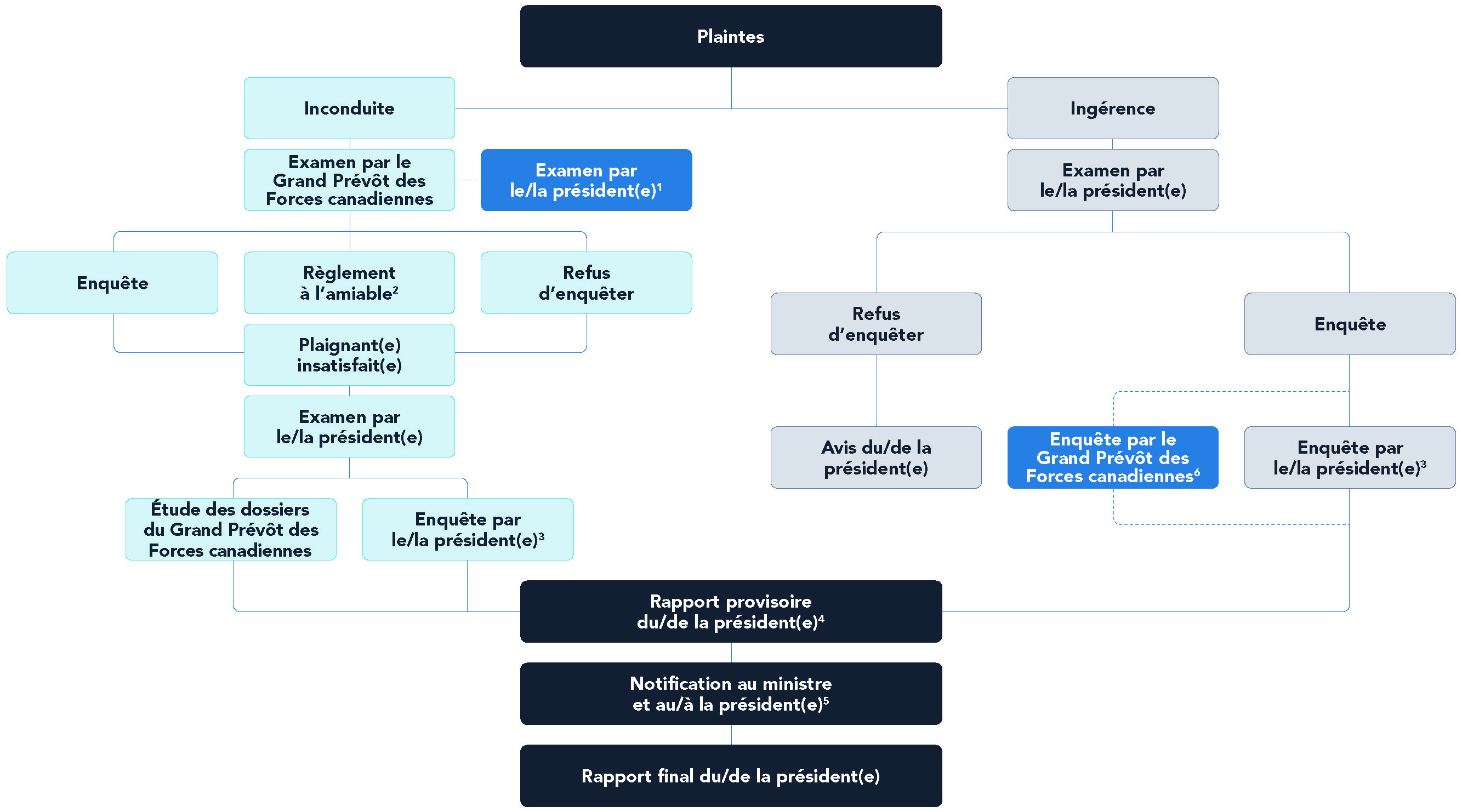 Charte – Processus de règlement des plaintes