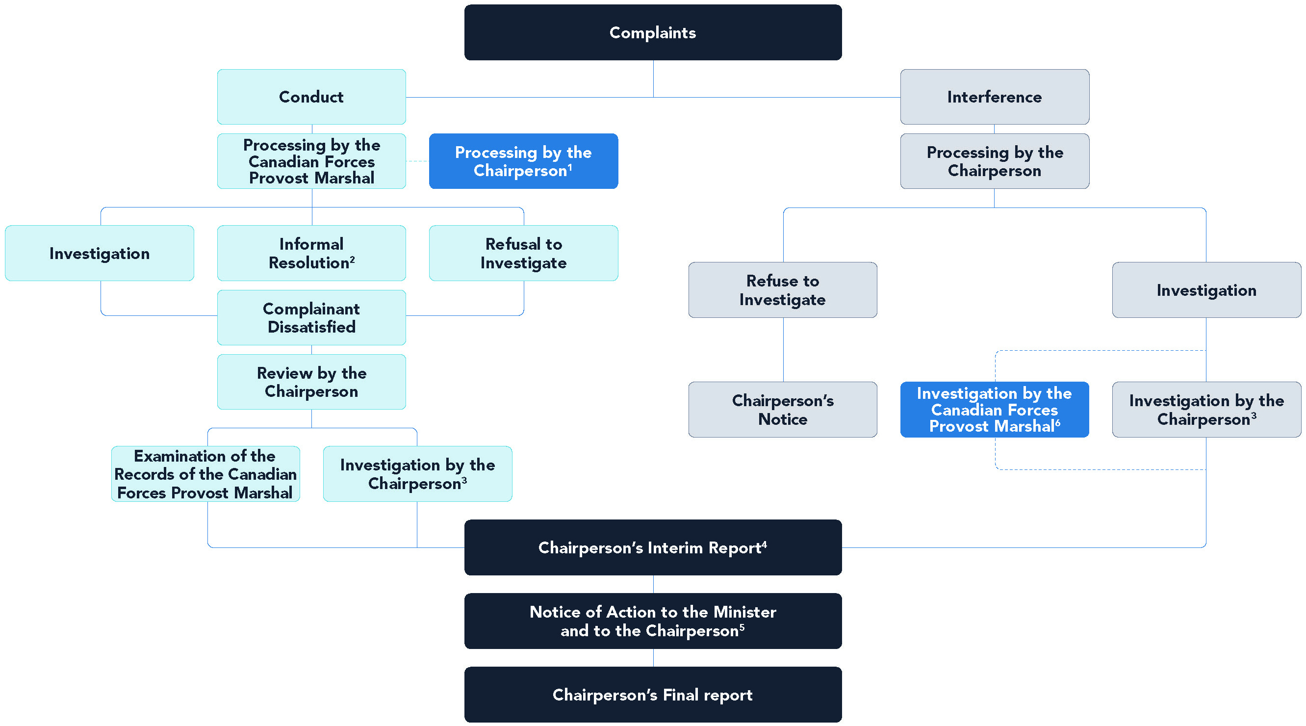 Complaints Process