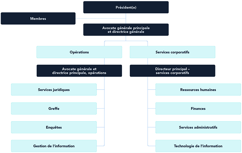 charte – structure organisationnelle de la Commission