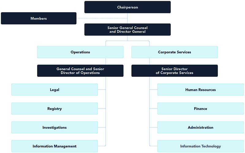 Organizational structure of the Commission