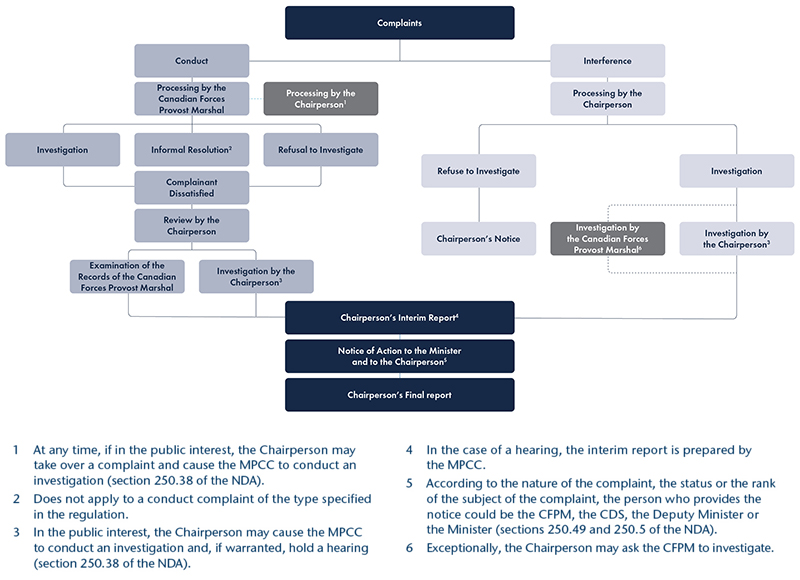Complaints Process