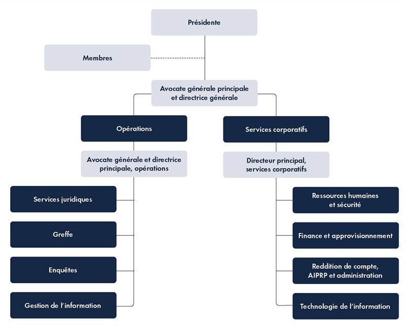 Structure organisationnelle de la Commission