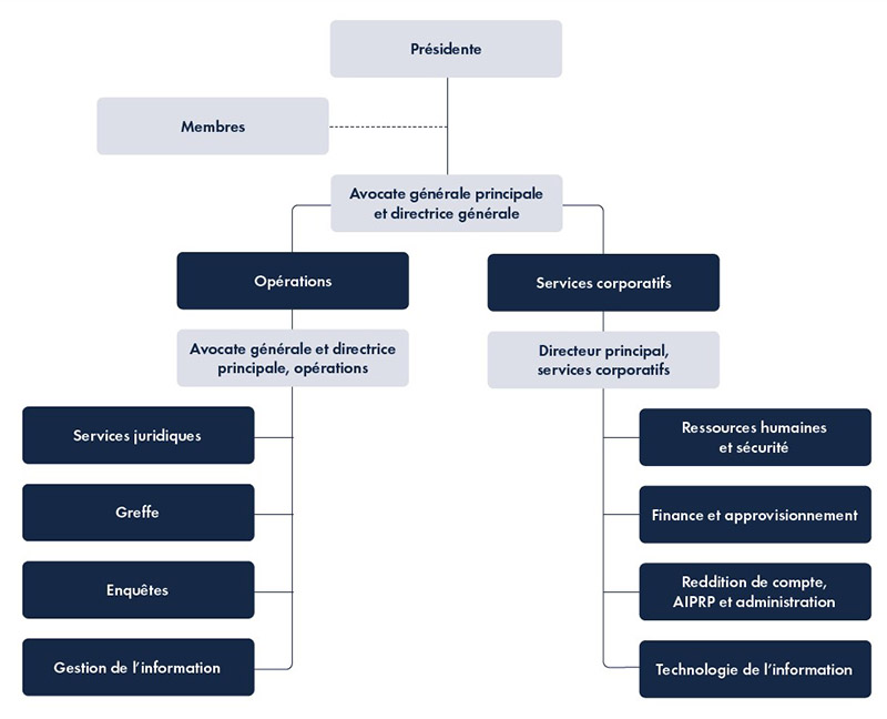 Structure organisationnelle de la Commission