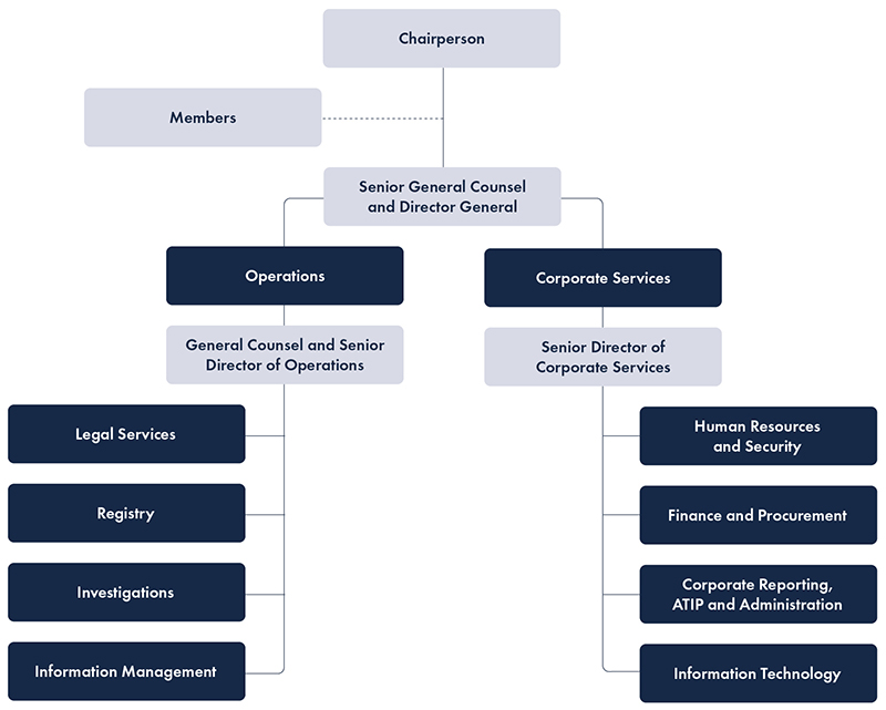 Organizational structure of the Commission