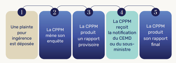 étapes du traitement d’une plainte pour ingérence.