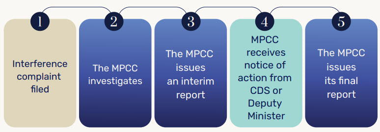 The steps involved in handling an interference complaint.