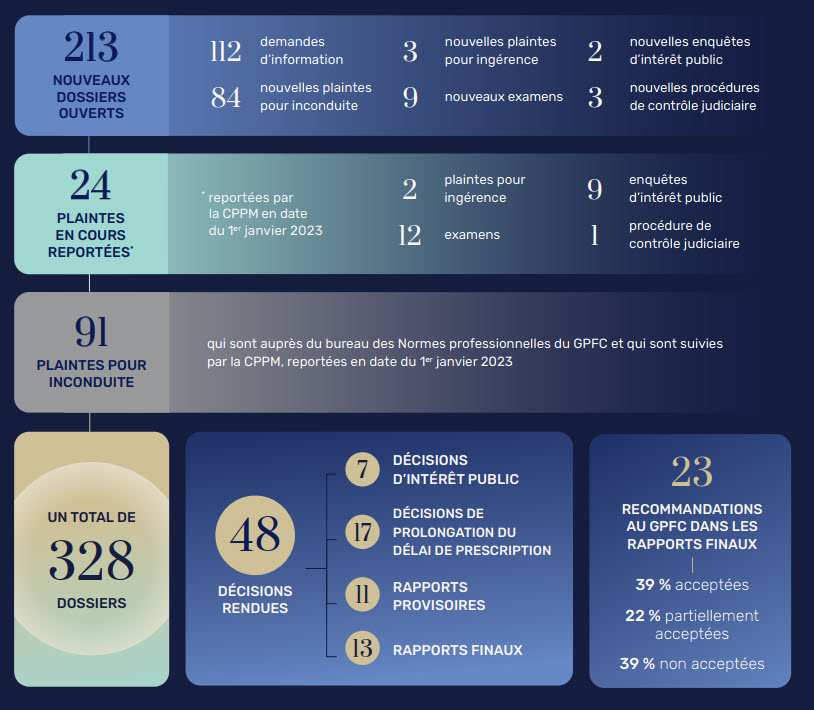 bilan de l’année en chiffres pour la section des Opérations