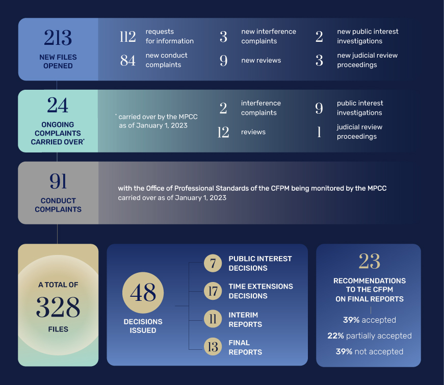 the year in review in numbers for the Operations section of the Military Police Complaints Commission of Canada