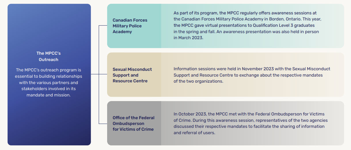 Pie chart entitled - Important Increase in the Number of Complaints Received Related to Sexual Misconduct, in 2022 and 2023.