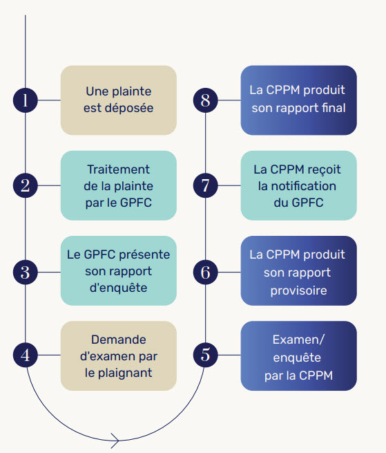 étapes du processus de traitement d’une plainte pour inconduite