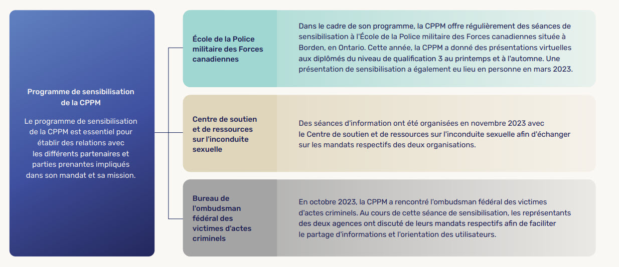 diagramme montrant les initiatives de sensibilisation et d’engagement de la Commission d’examen des plaintes concernant la police militaire du Canada