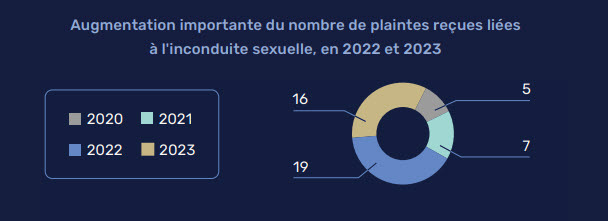 Augmentation importante du nombre de plaintes reçues liées à l’inconduite sexuelle, en 2022 et 2023