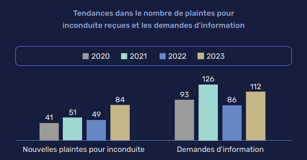 Tendances dans le nombre de plaintes pour inconduite reçues et les demandes d’information