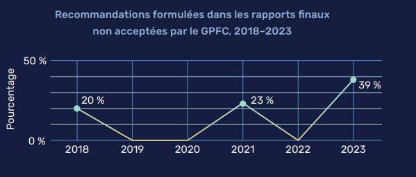 Recommandations formulées dans les rapports finaux non acceptées par le Grand Prévôt des Forces canadiennes ), 2018-2023