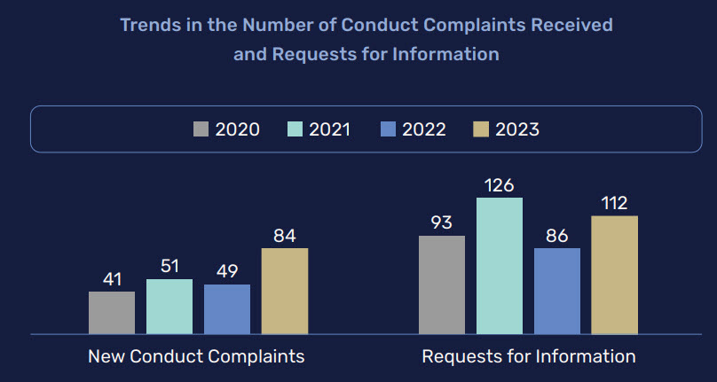 Trends in the Number of Conduct Complaints Received and Requests for Information