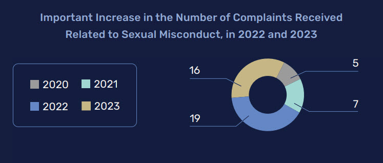 Important Increase in the Number of Complaints Received Related to Sexual Misconduct, in 2022 and 2023