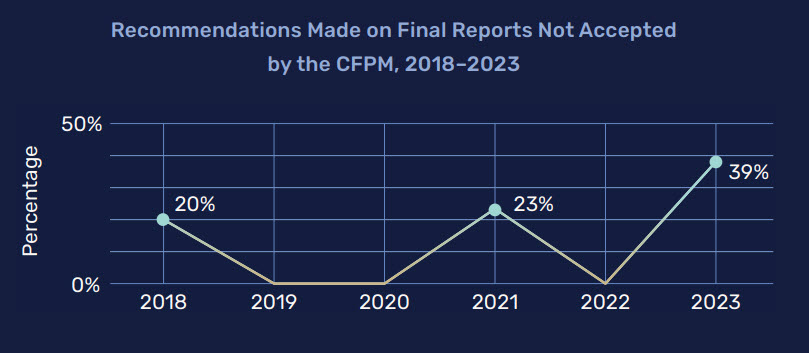 Recommendations Made on Final Reports Not Accepted by the CFPM, 2018–2023