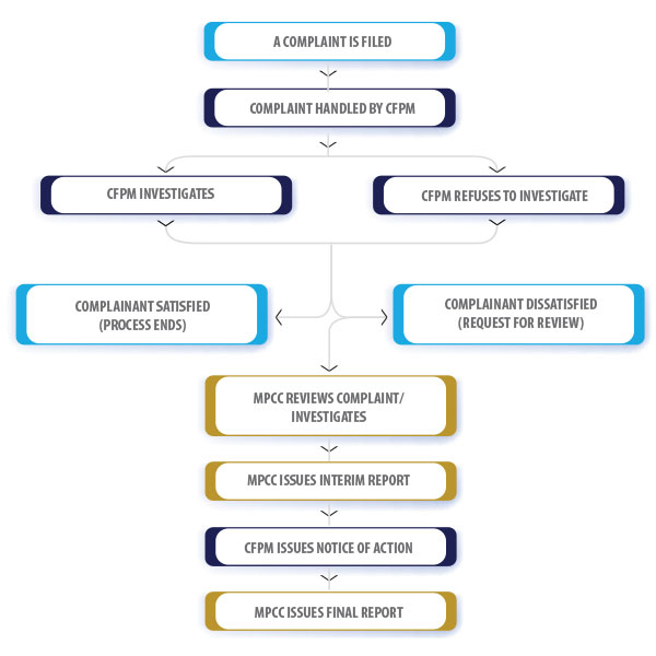the process of handling a conduct complaint