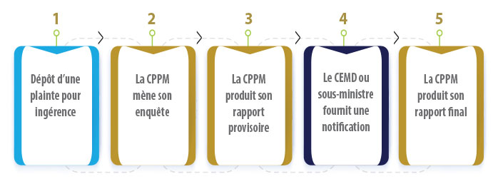 étapes du traitement d’une plainte pour ingérence.