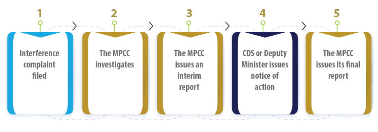 The steps involved in handling an interference complaint.