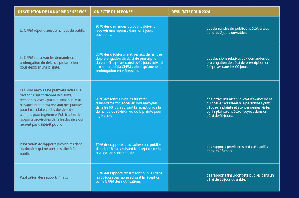 normes de service de la Commission d’examen des plaintes concernant la police militaire du Canada
