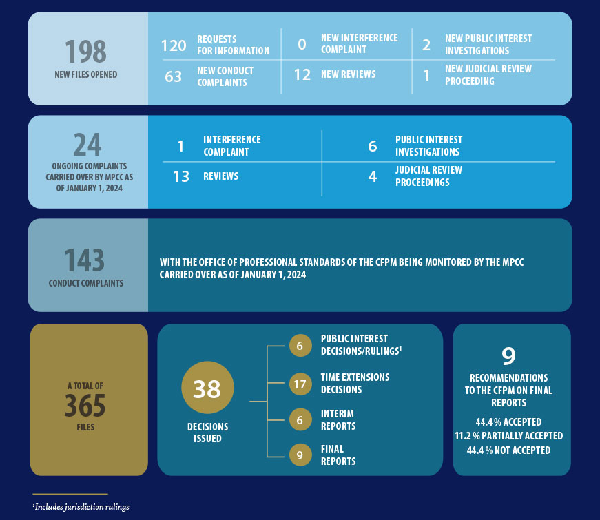 the year in review in numbers for the Operations section of the Military Police Complaints Commission of Canada