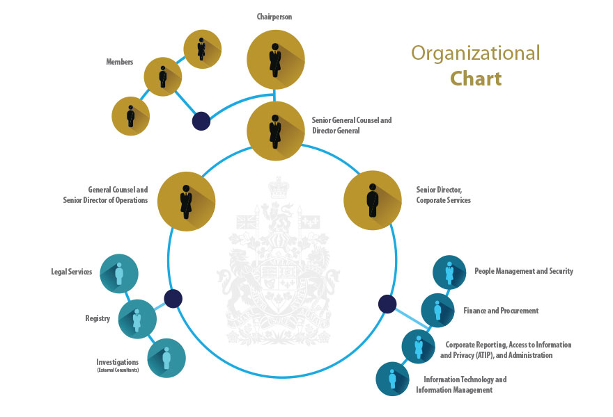 Organizational Chart