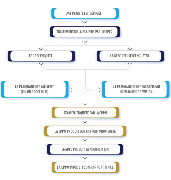 étapes du traitement d’une plainte pour ingérence.