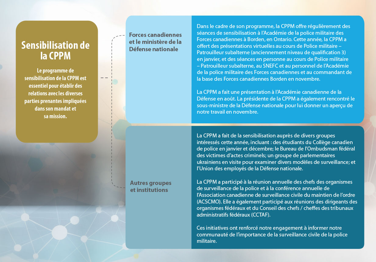 diagramme montrant les initiatives de sensibilisation et d’engagement de la Commission d’examen des plaintes concernant la police militaire du Canada