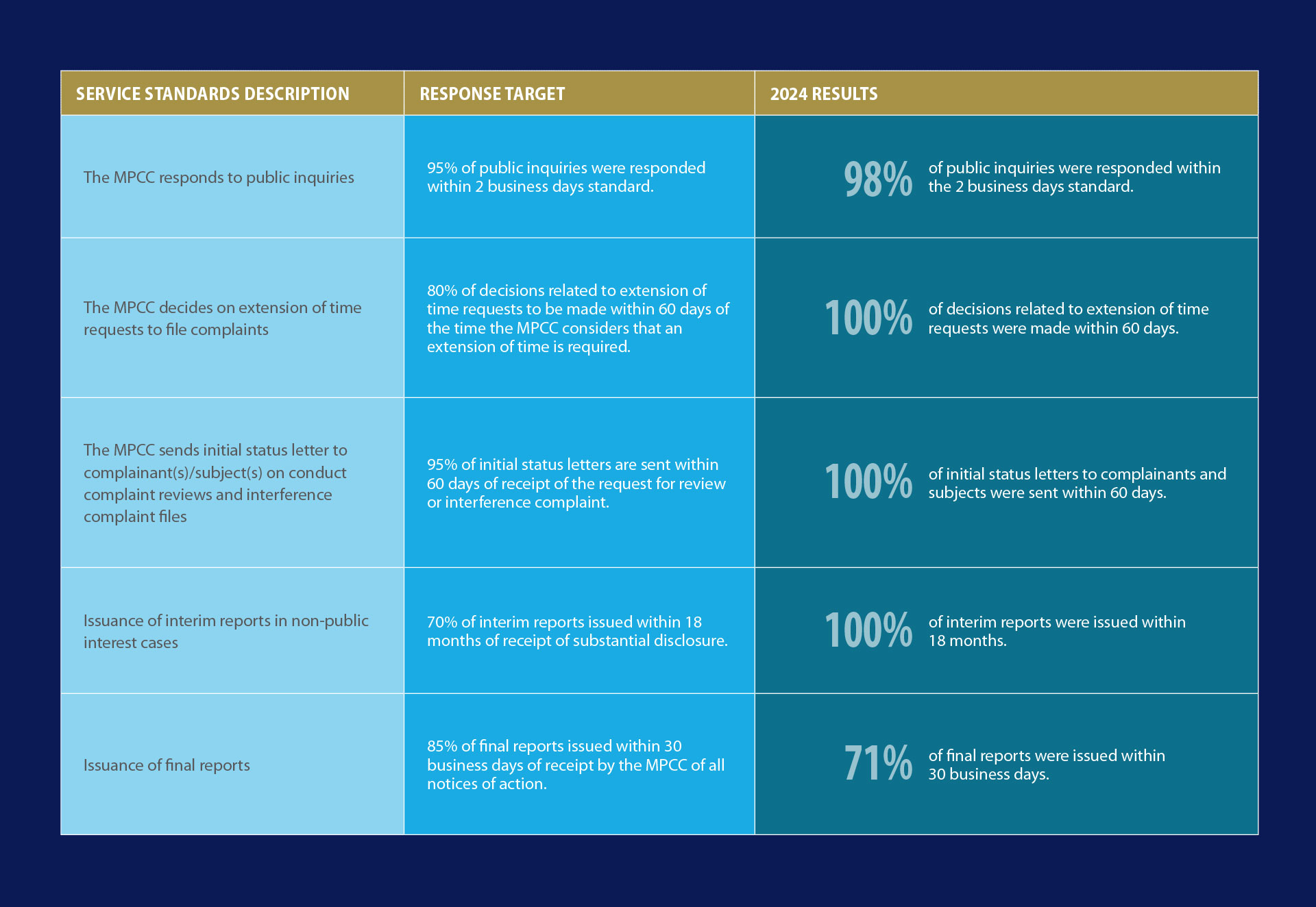 the service standards of the Military Police Complaints Commission of Canada