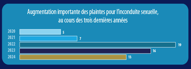 Augmentation importante du nombre de plaintes reçues liées à l’inconduite sexuelle, en 2022 et 2023